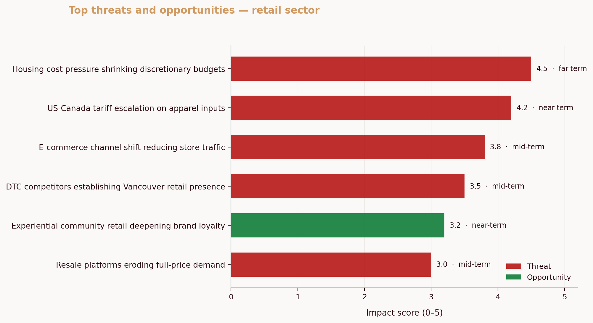 Top threats and opportunities — retail sector