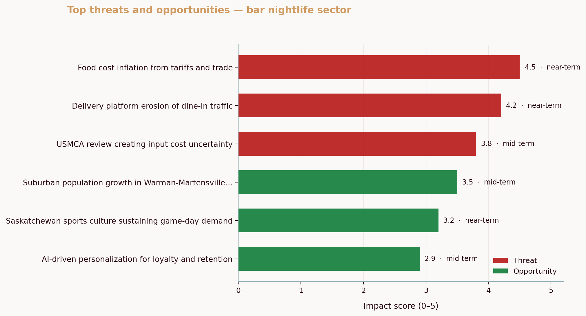Top threats and opportunities — bar nightlife sector