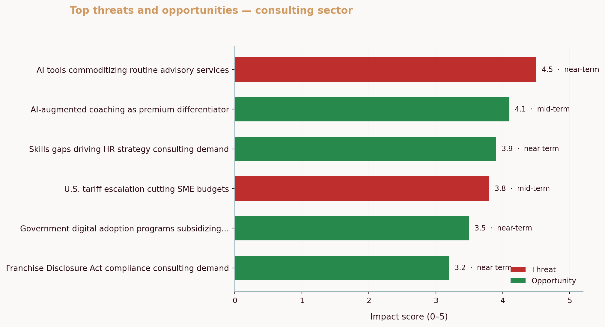Top threats and opportunities — consulting sector