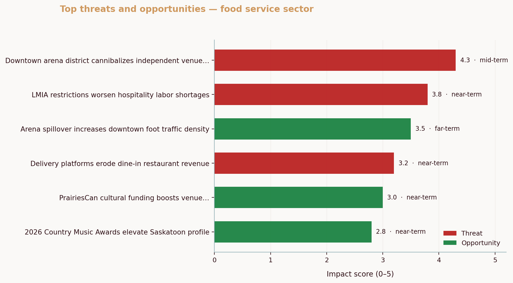 Top threats and opportunities — food service sector