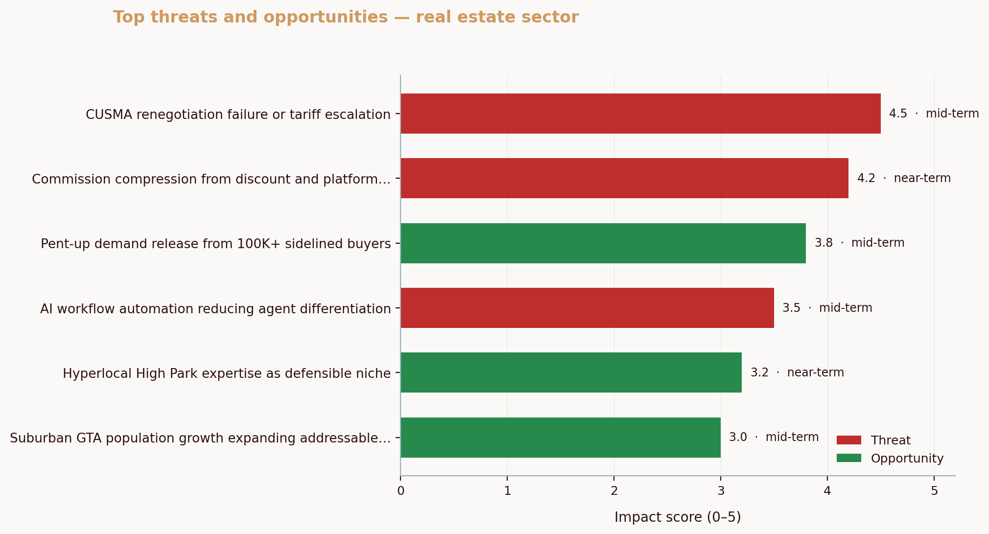 Top threats and opportunities — real estate sector