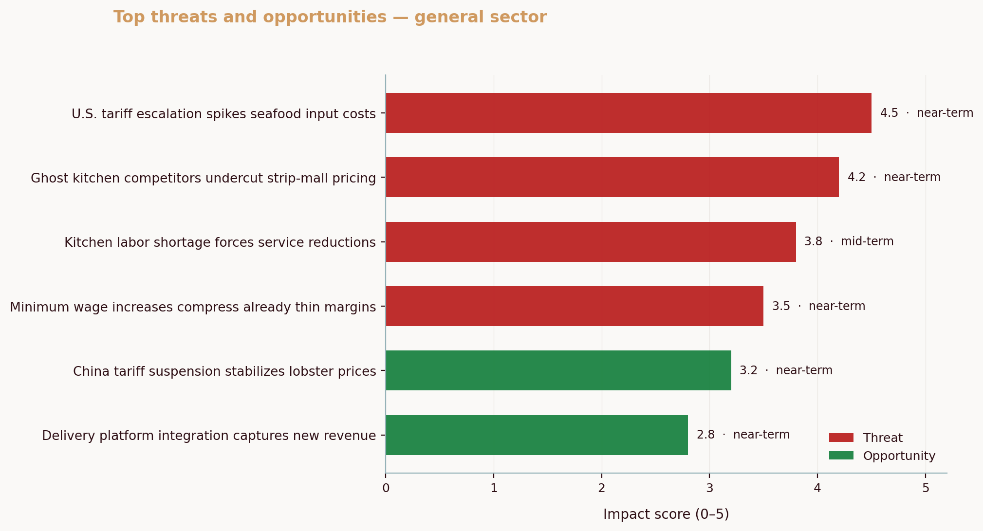 Top threats and opportunities — general sector