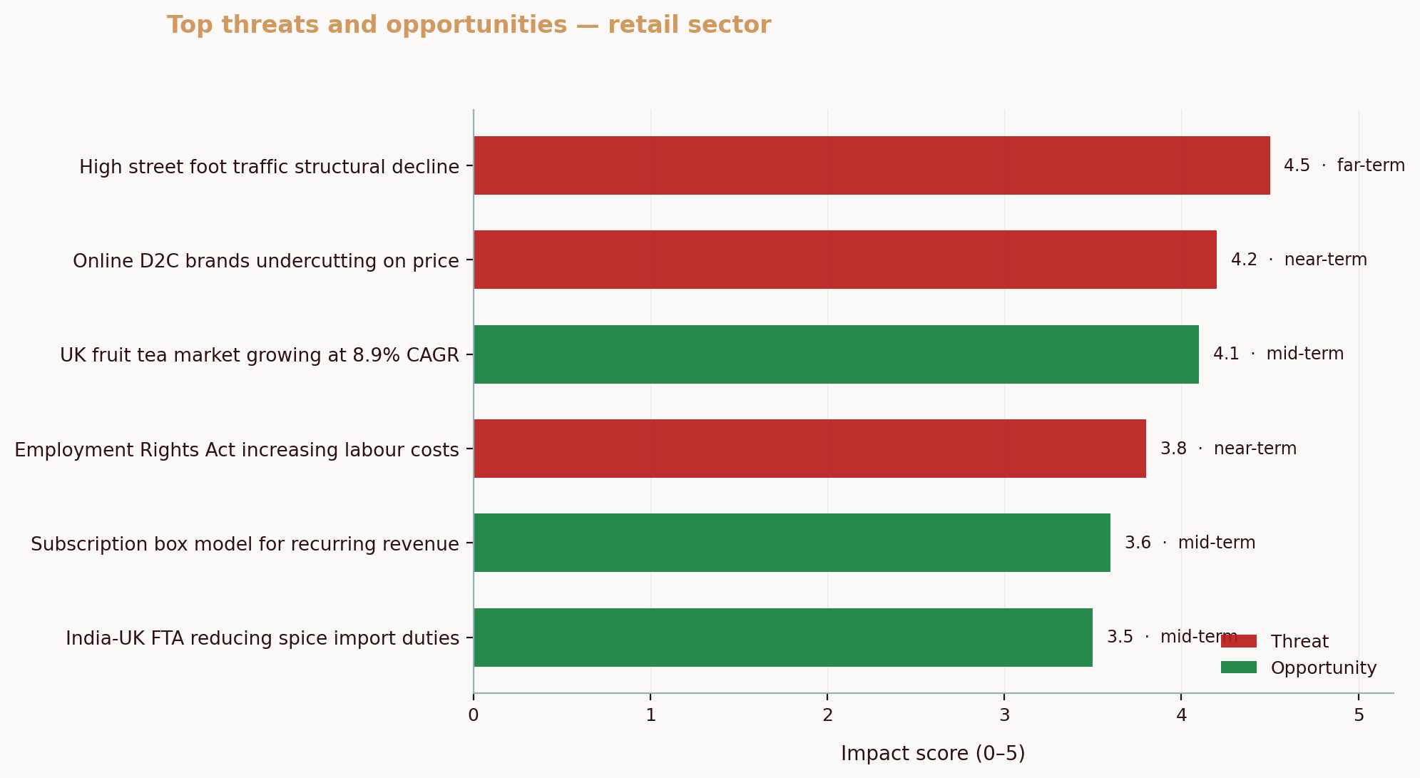 Top threats and opportunities — retail sector