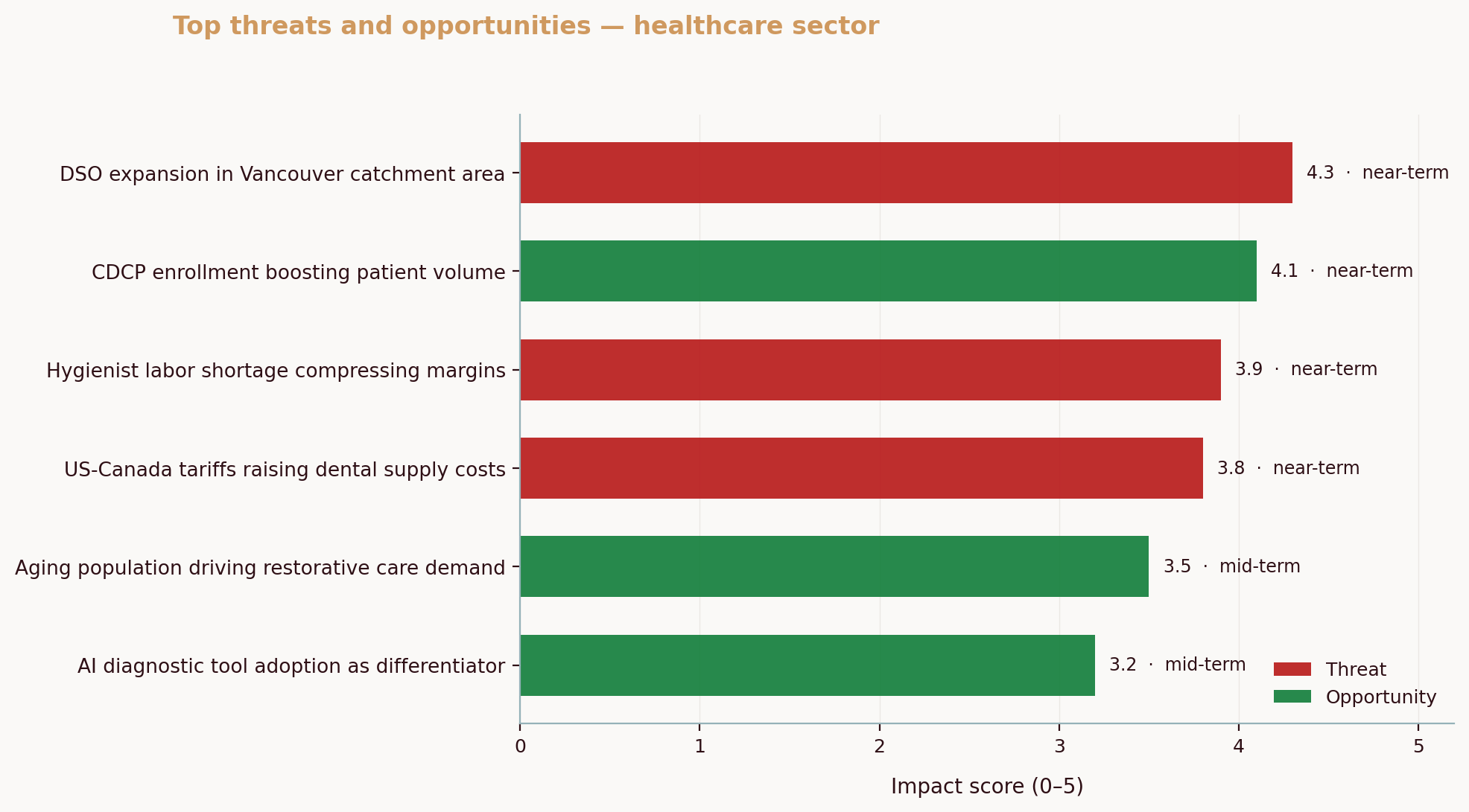 Top threats and opportunities — healthcare sector