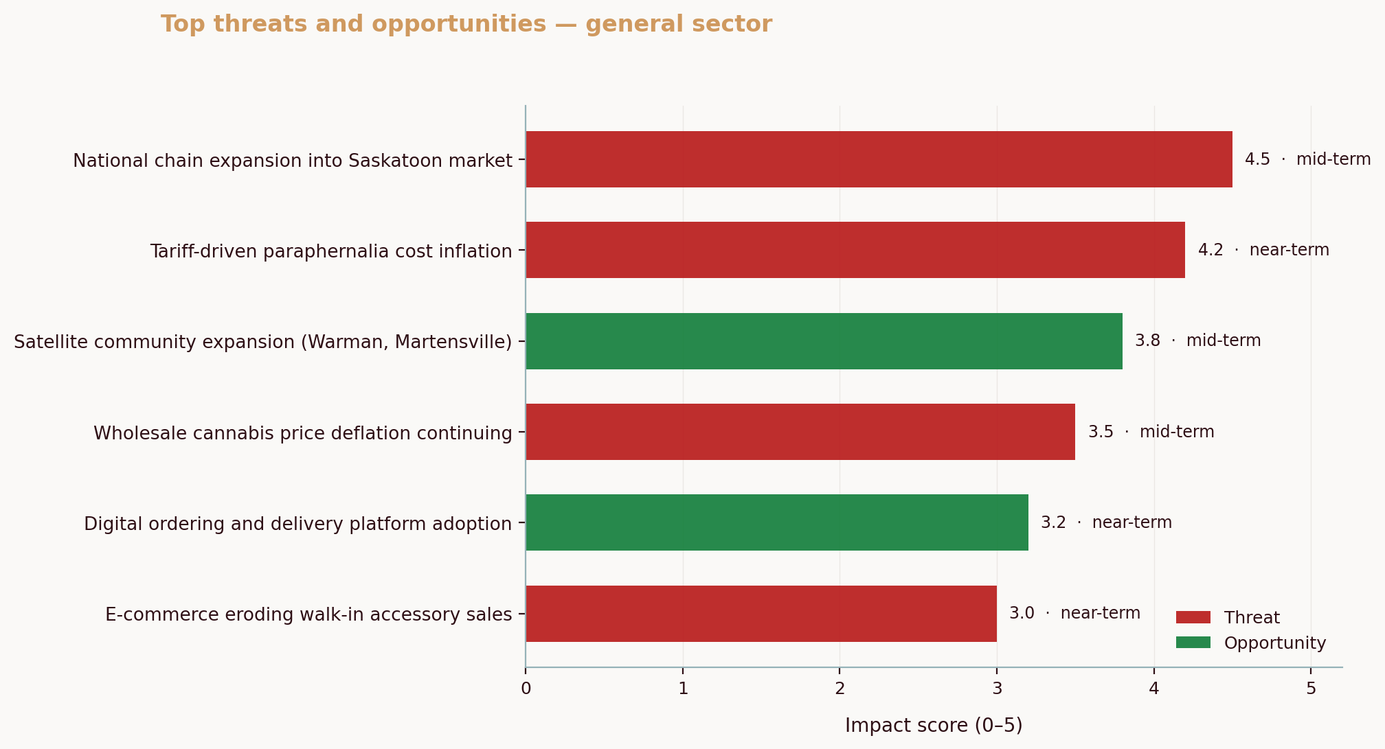 Top threats and opportunities — general sector