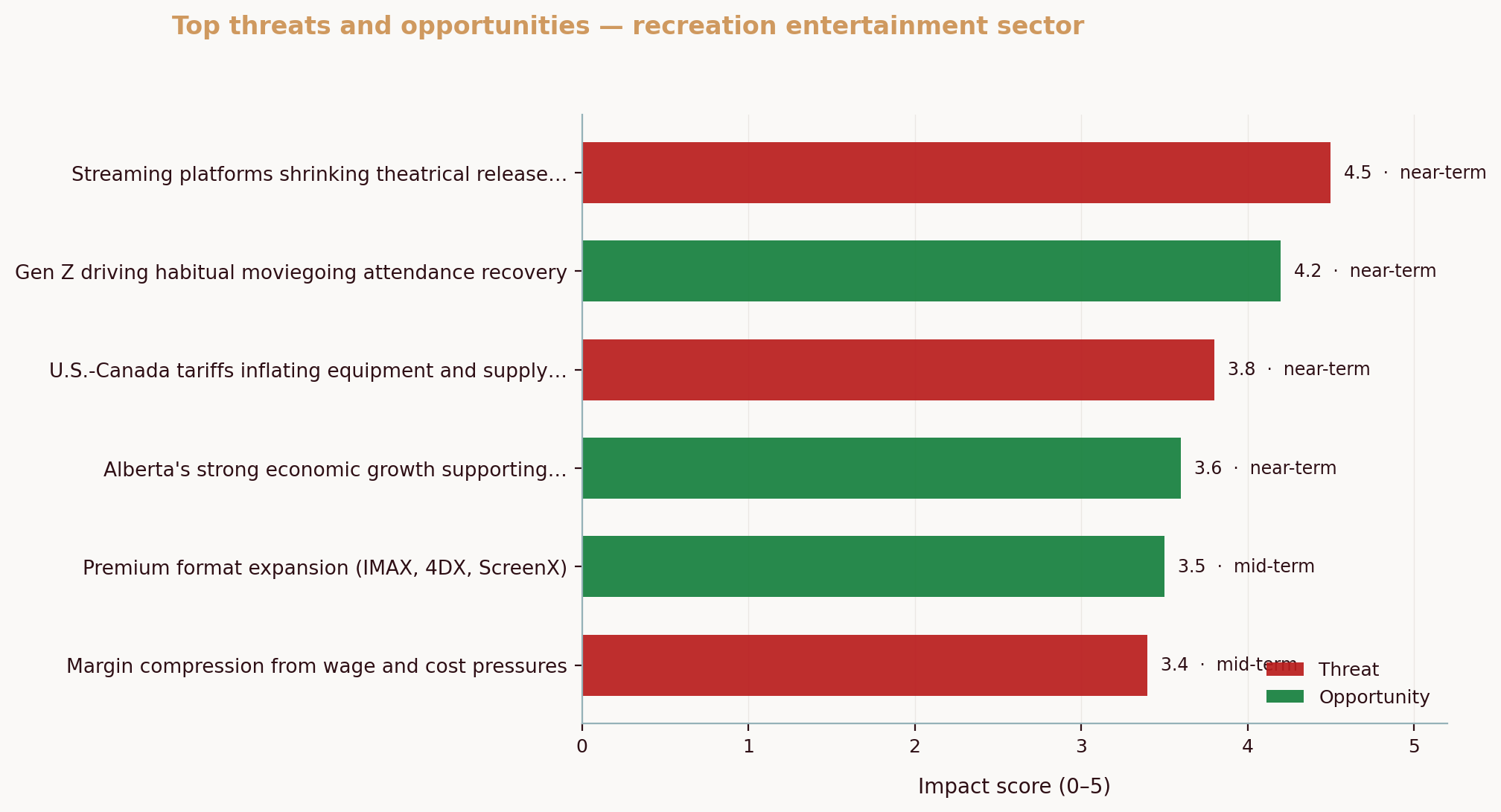 Top threats and opportunities — recreation entertainment sector