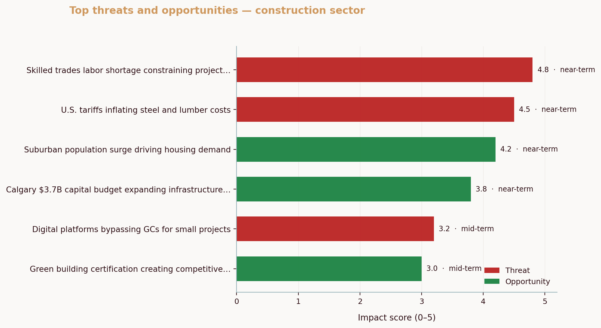 Top threats and opportunities — construction sector
