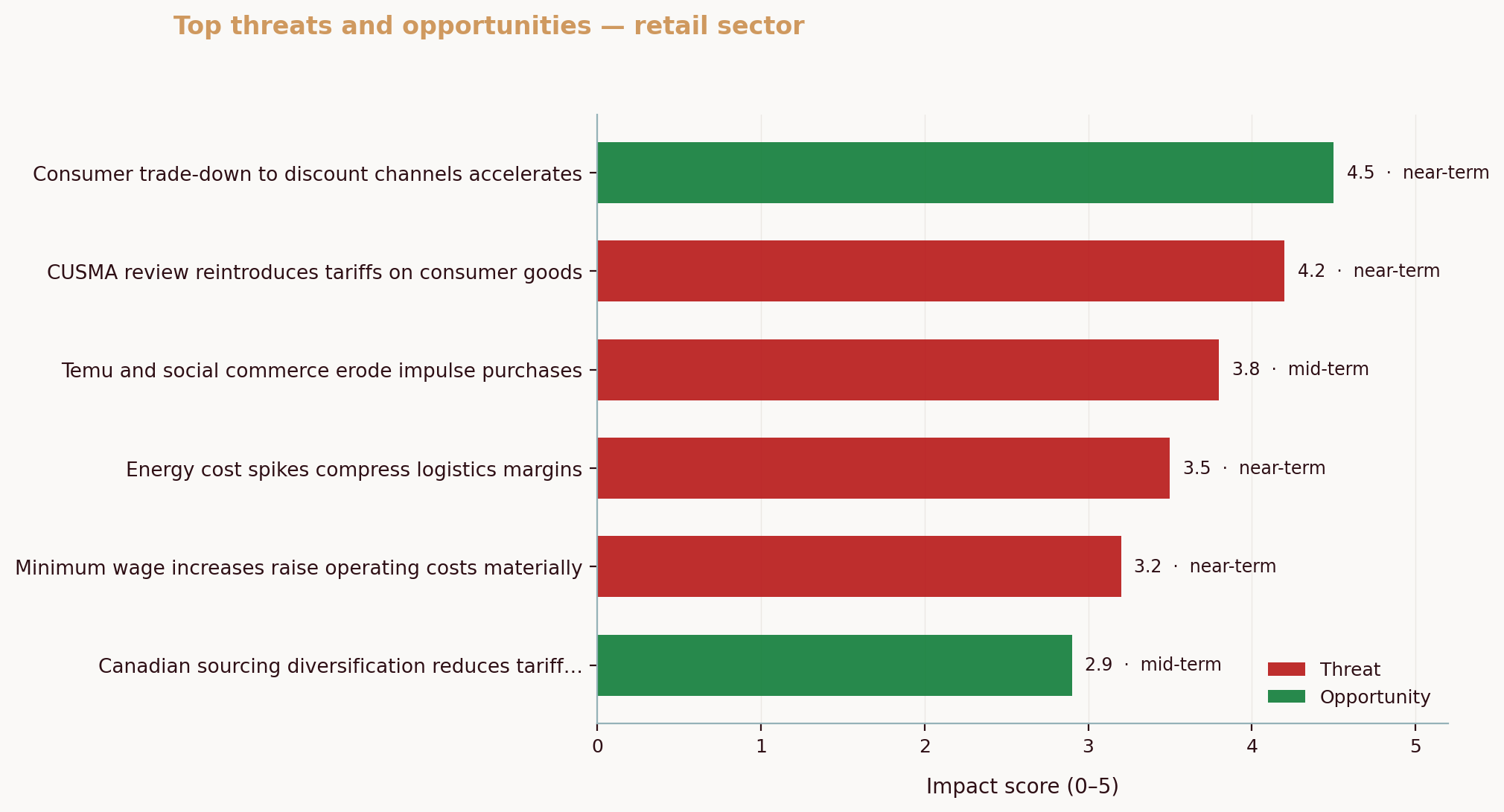 Top threats and opportunities — retail sector